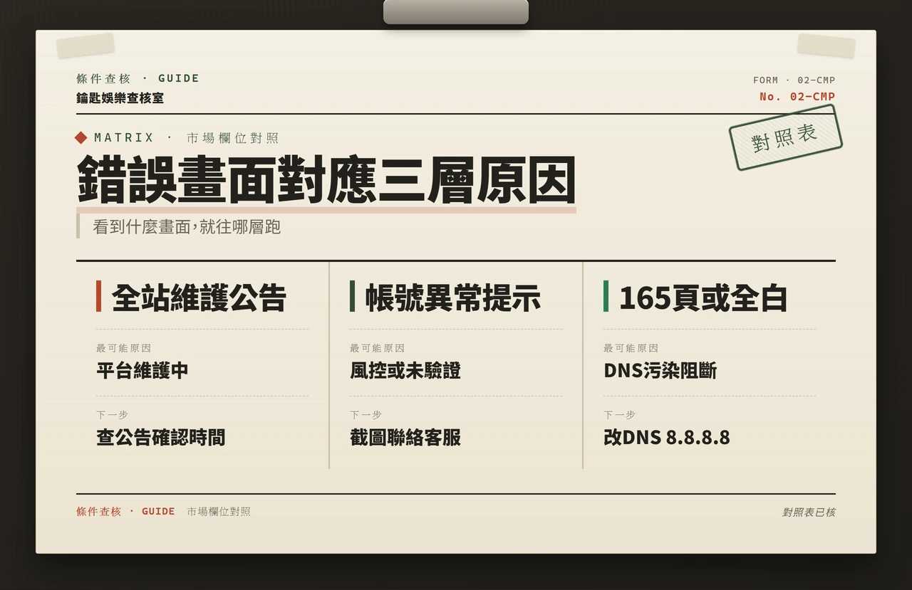 錯誤畫面特徵與對應檢查層級的對照表
