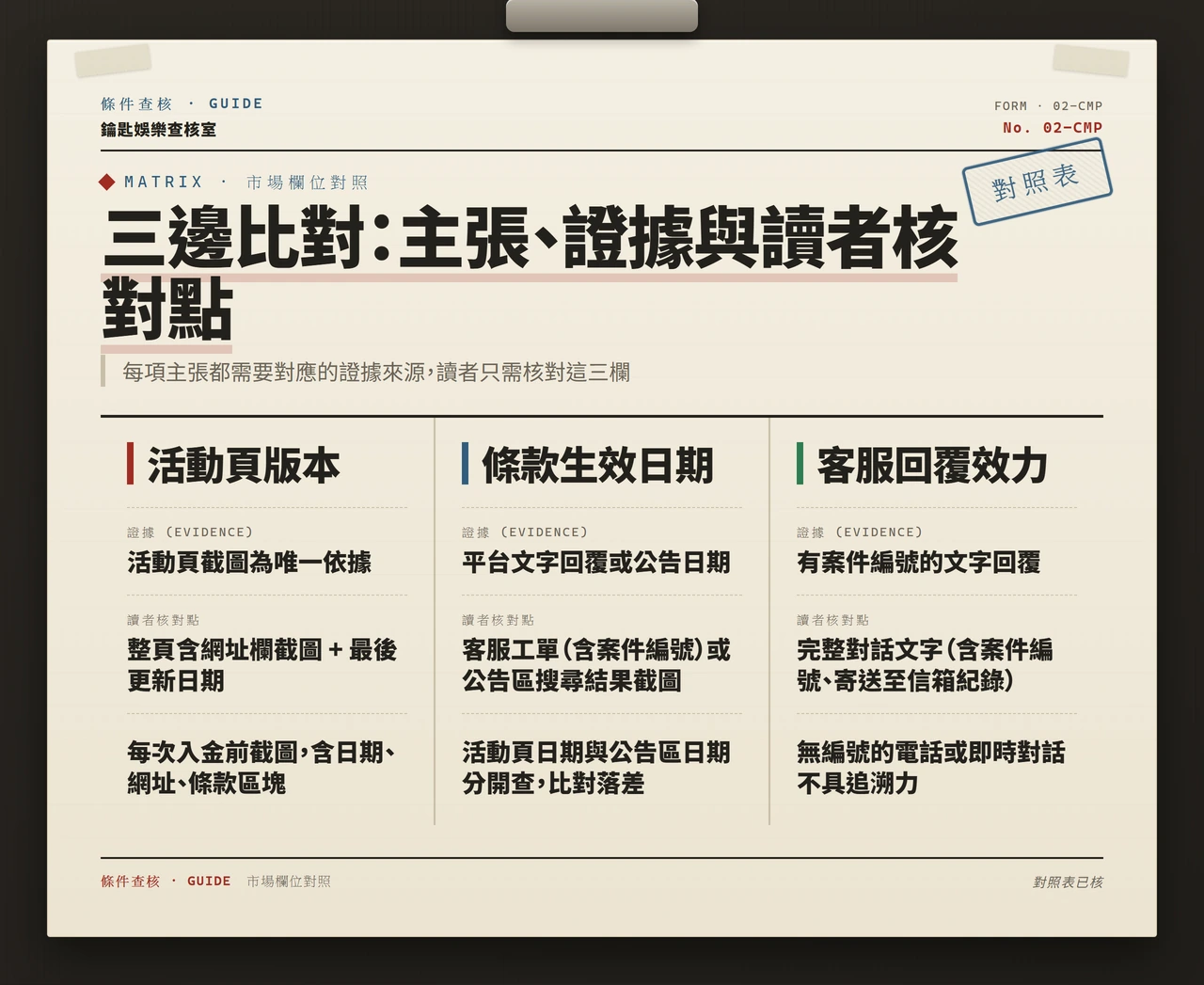三邊比對表格：主張、證據與讀者核對點