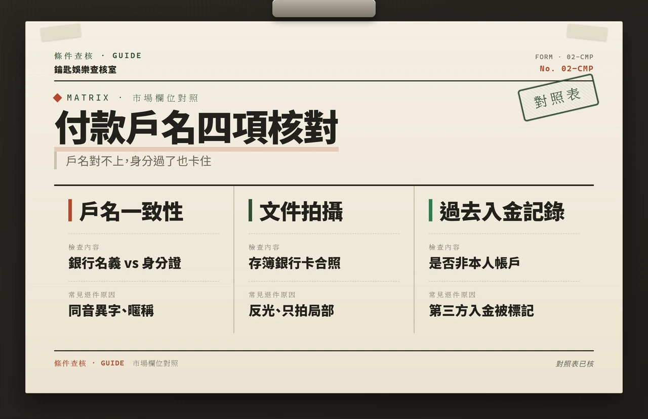 付款帳戶戶名、文件拍攝與入金記錄三項核對欄位對照表