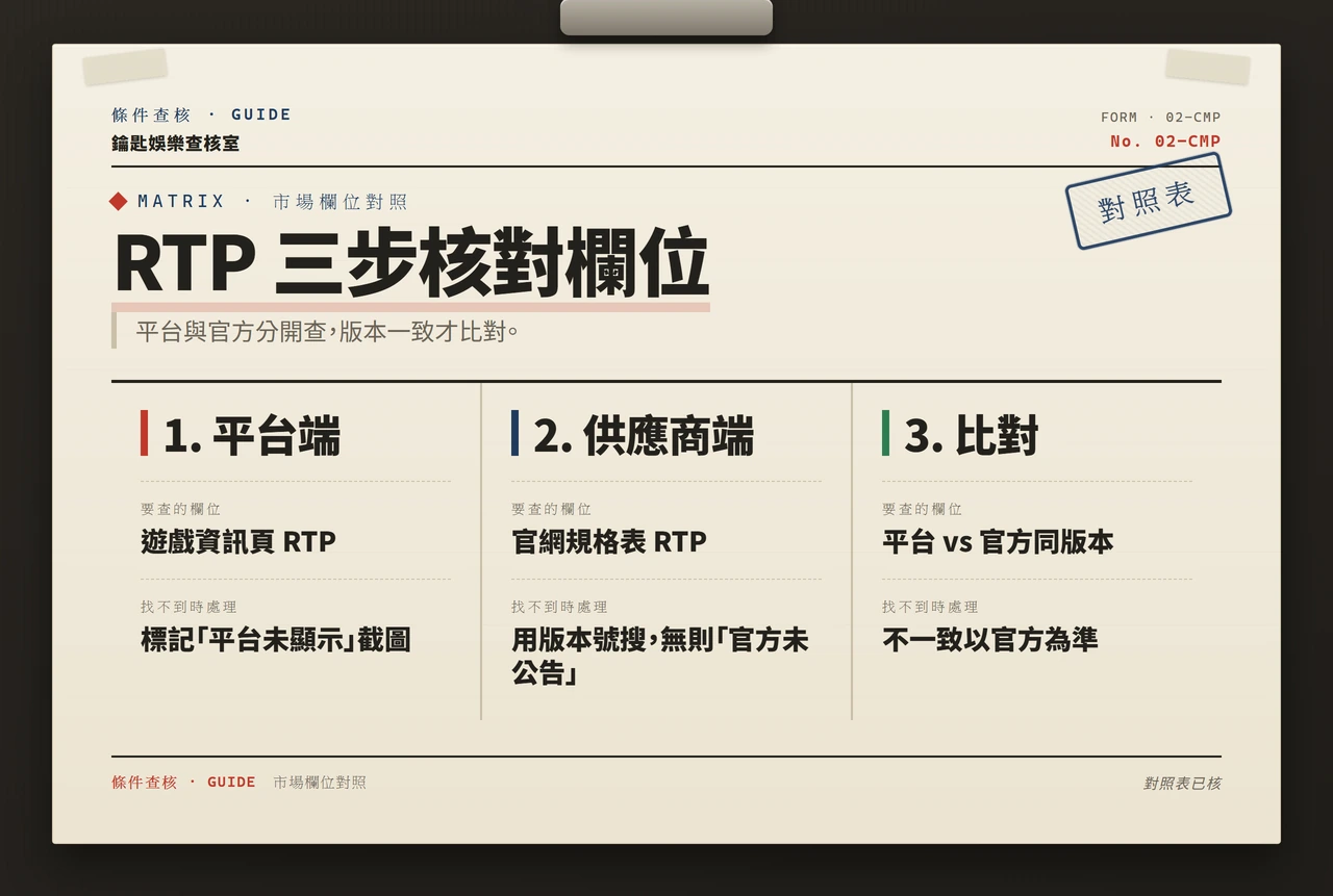 證據屬性對照表：RTP 三步核對的欄位與處理