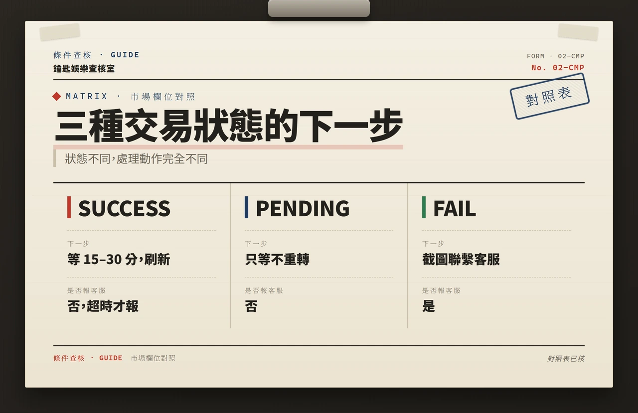 SUCCESS、PENDING、FAIL 三種交易狀態對應處理方式對照表