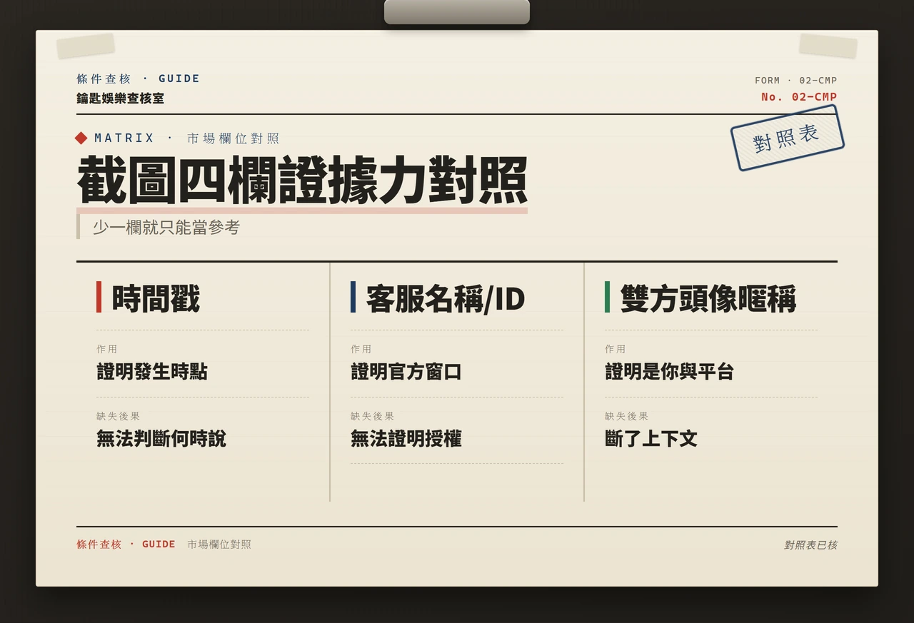 繁中:證據屬性對照表,四欄截圖的欄位與缺失後果
