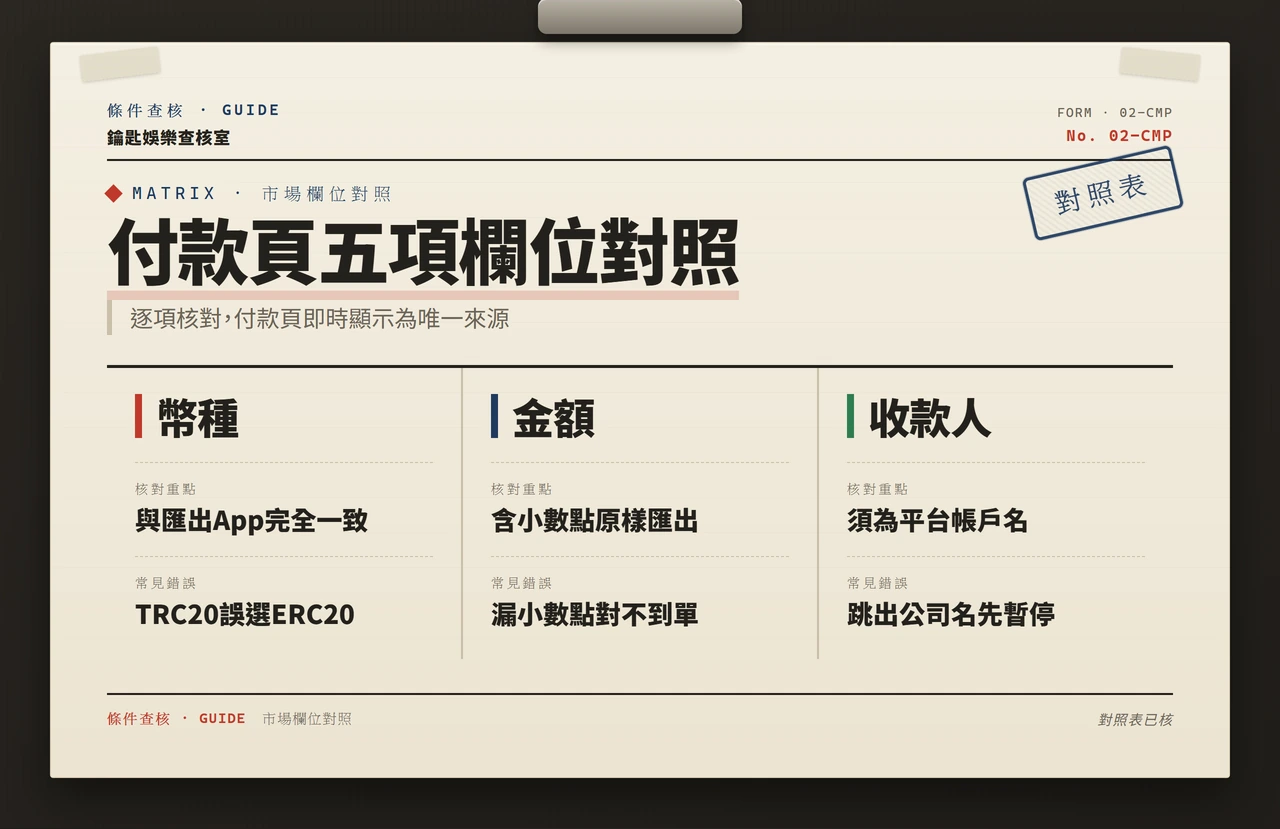付款頁幣種、金額、收款人等五項欄位核對重點對照表