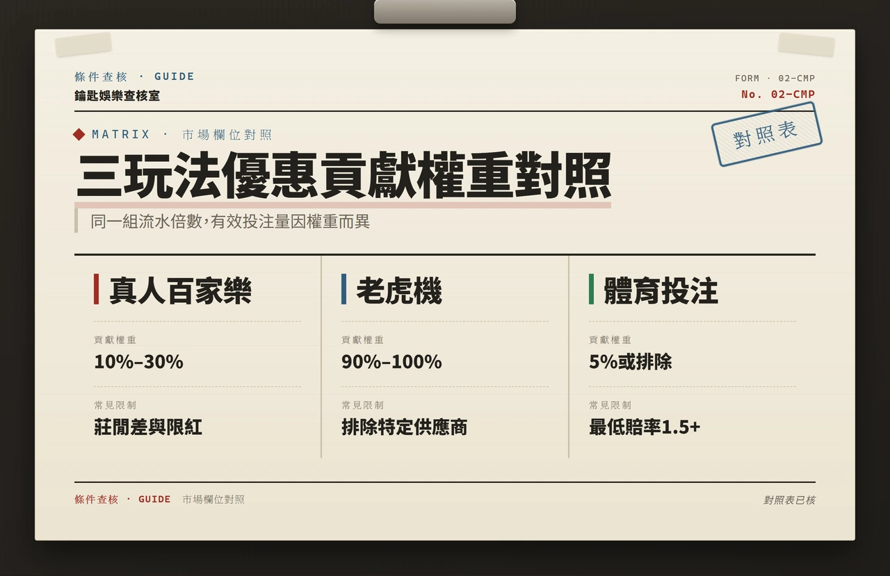 三種玩法優惠權重與限制對照表