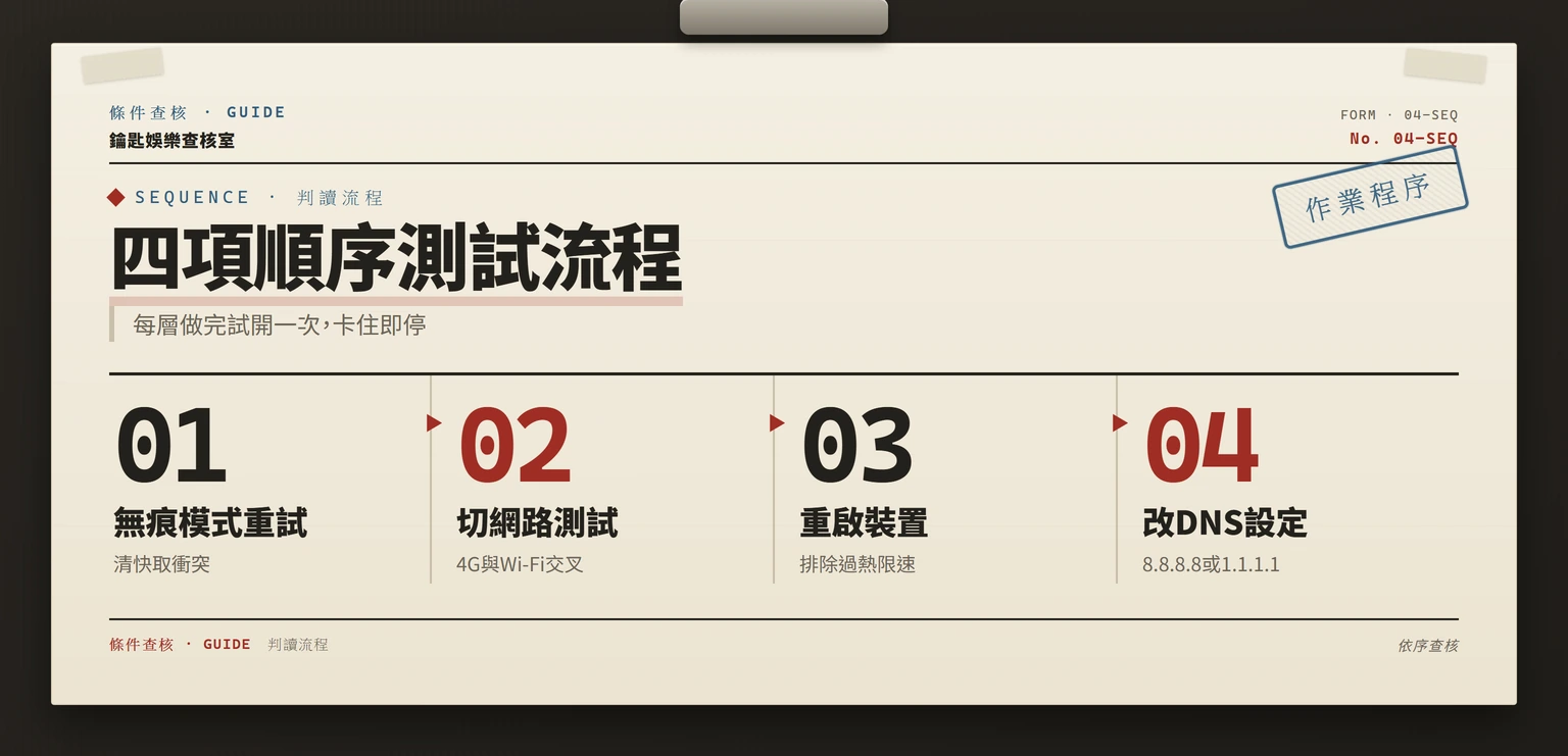 遊戲無法開啟時的裝置與網路順序測試流程圖