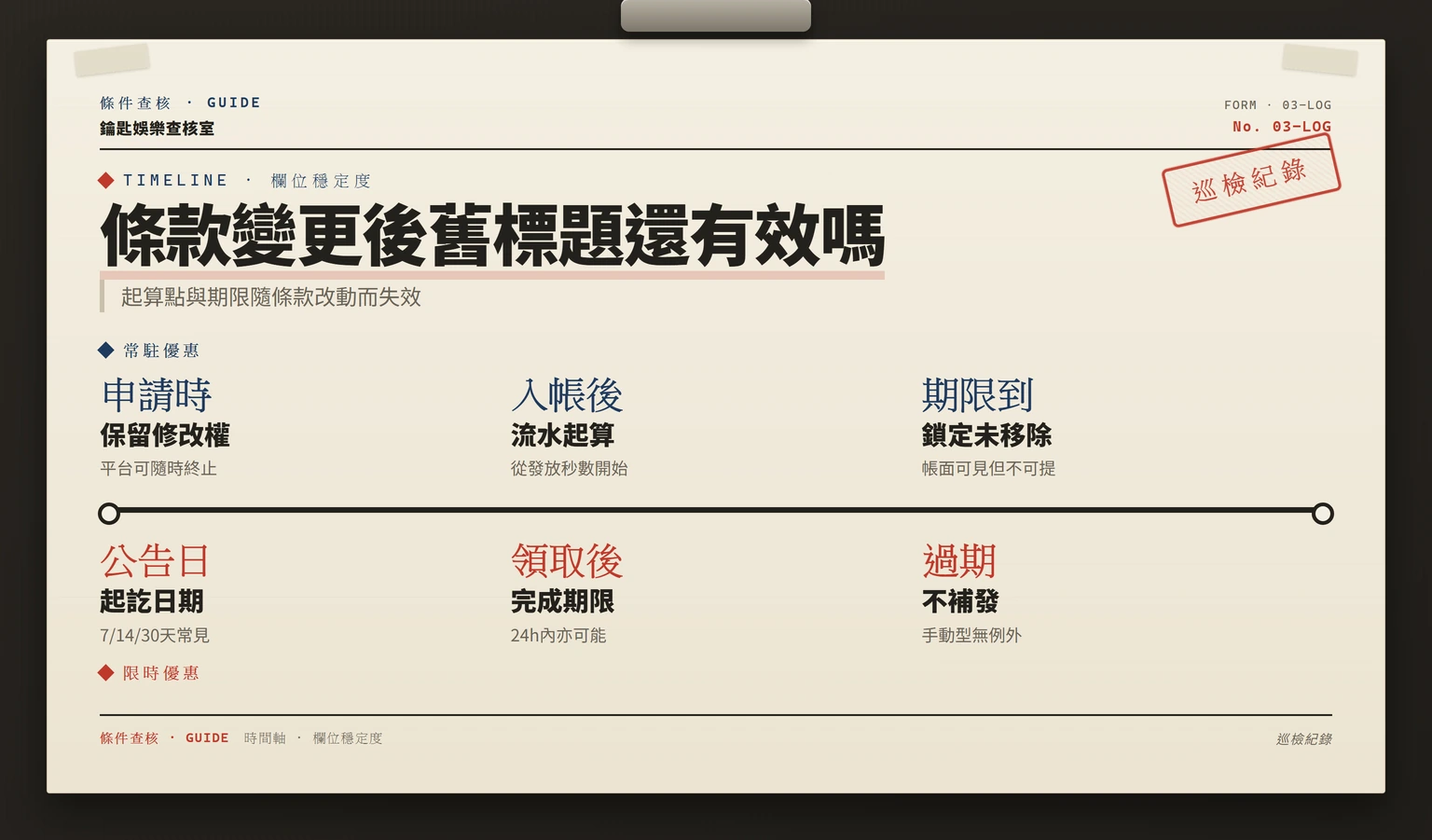 優惠條款變更與期限起算的時間軸