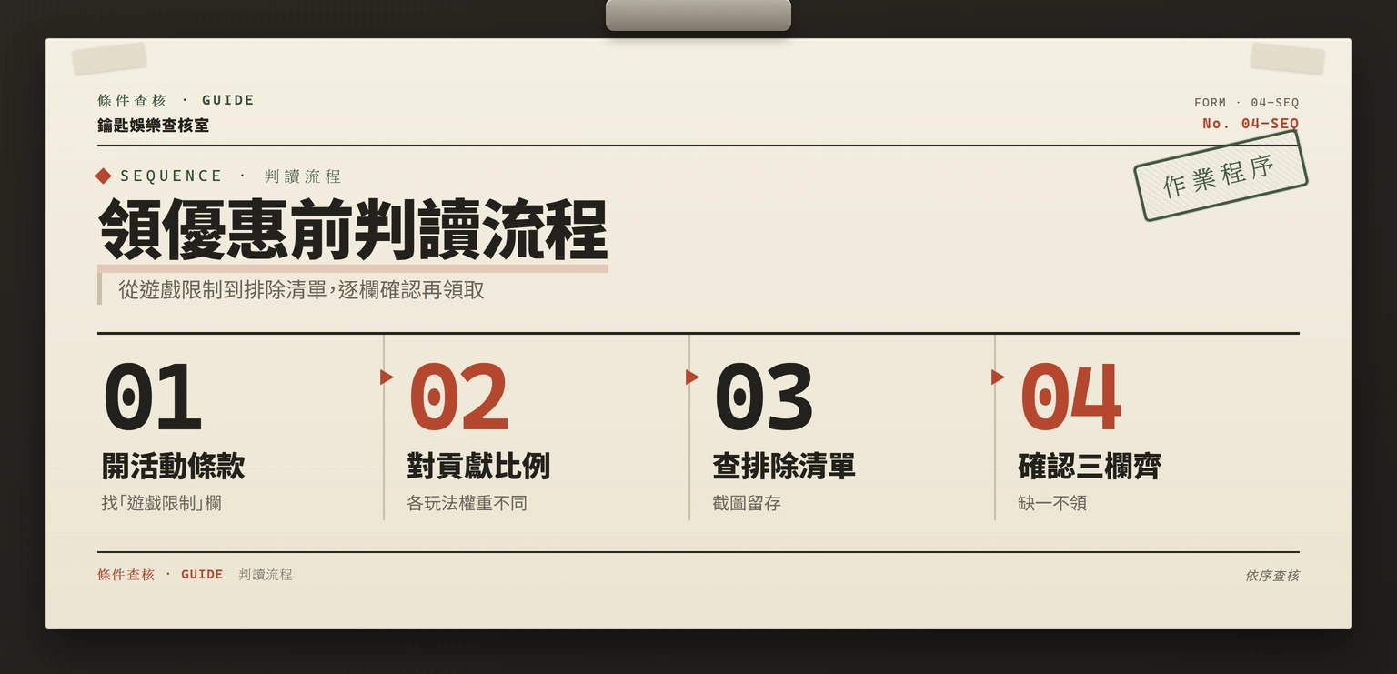 領取優惠前的判讀流程圖