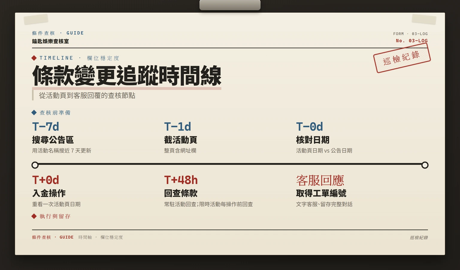 條款變更追蹤時間線：查核前準備與執行留存節點