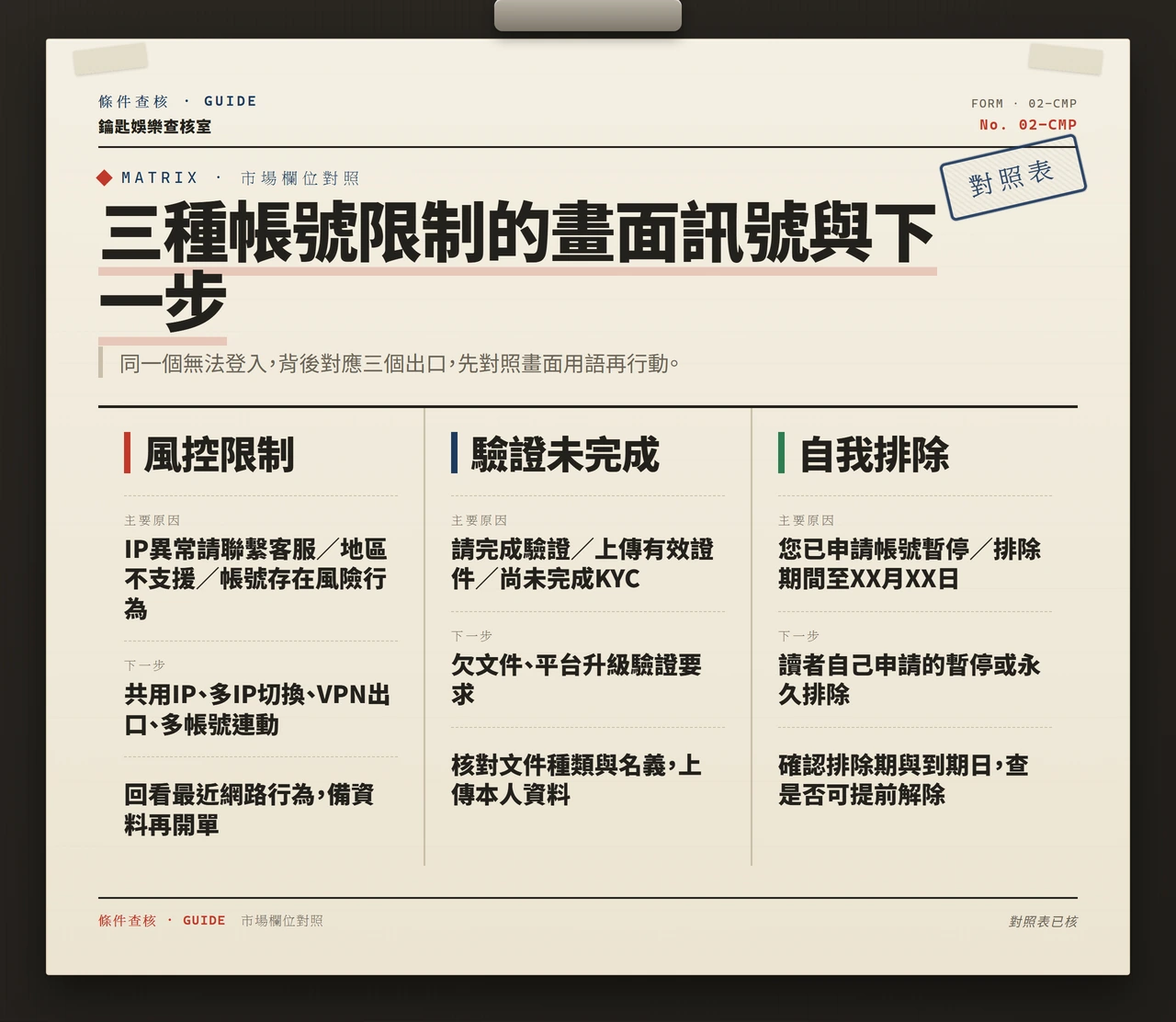 三種帳號限制型態的畫面訊號、主要原因與處理下一步對照表