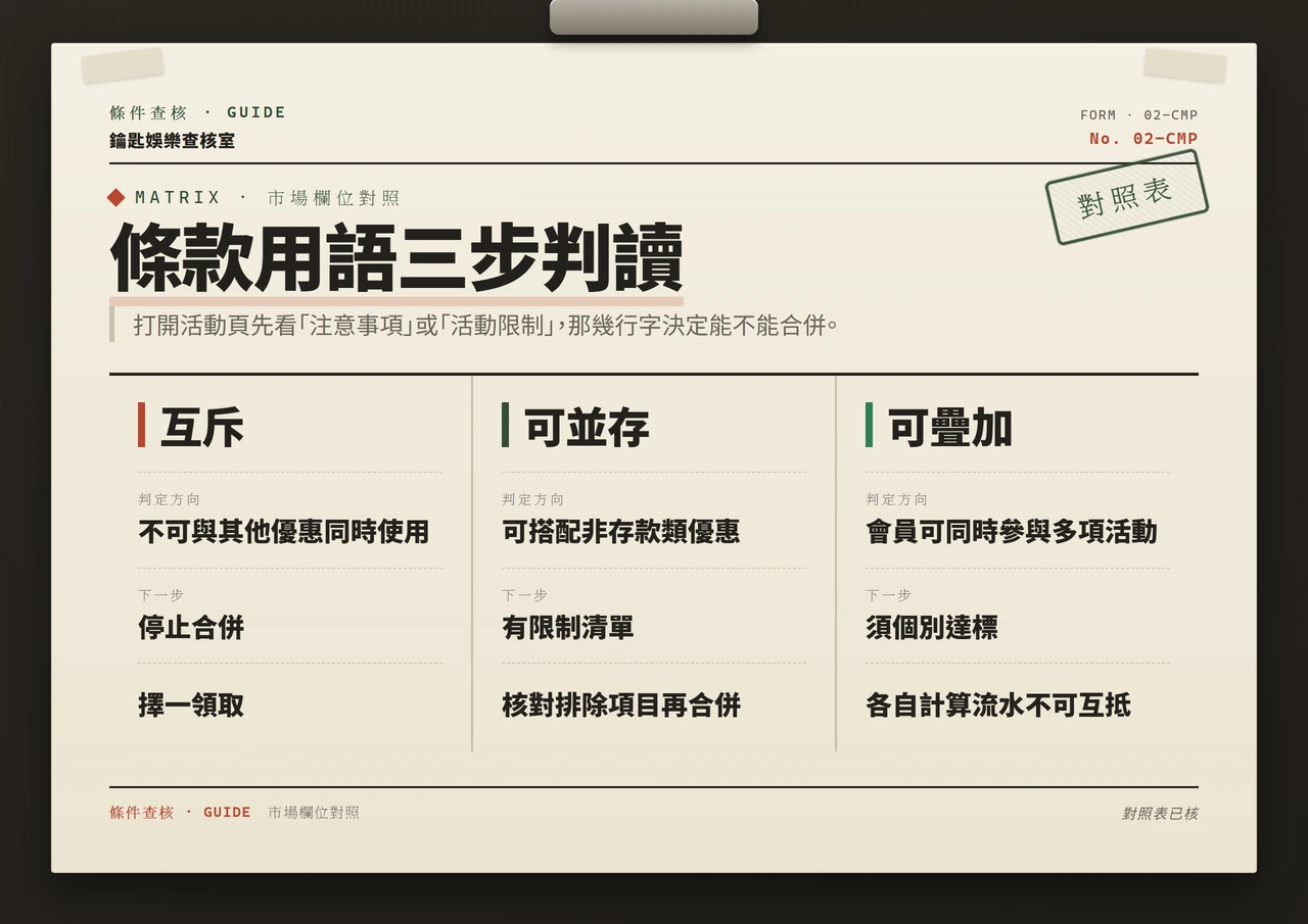 條款用語判讀對照表：不可同時使用為互斥擇一、可搭配非存款類為可並存需核對排除清單、可同時參與多項活動為可疊加但流水分開計算