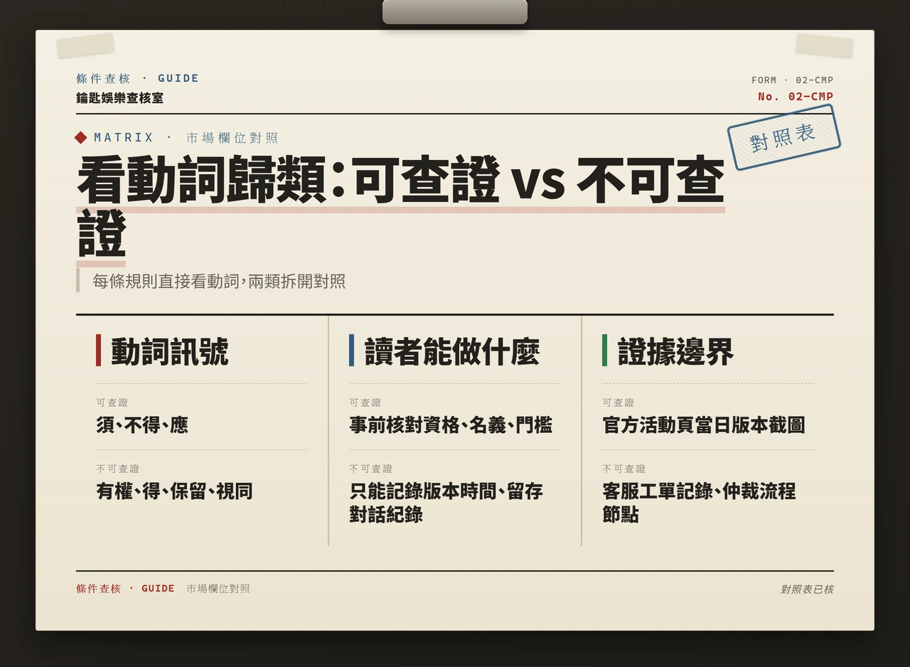 可查證與不可查證條款對照表：動詞訊號、讀者做法與證據邊界三個面向比較