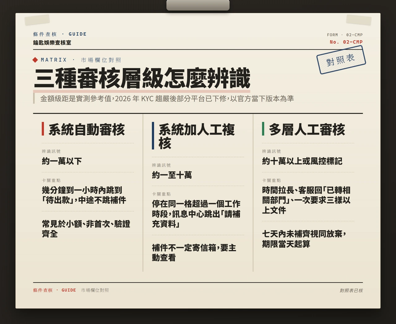 三種審核層級對照表：系統自動審核、系統加人工複核、多層人工審核的對應金額、辨識訊號與卡關重點