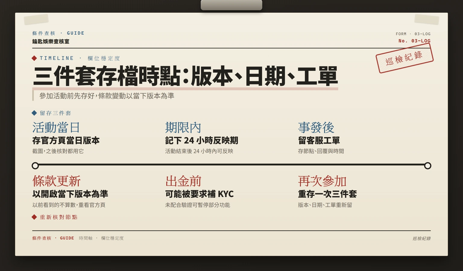 娛樂城條款留存與重查節點時間軸：活動當日存版本與反映期限，條款更新與出金前須重新核對