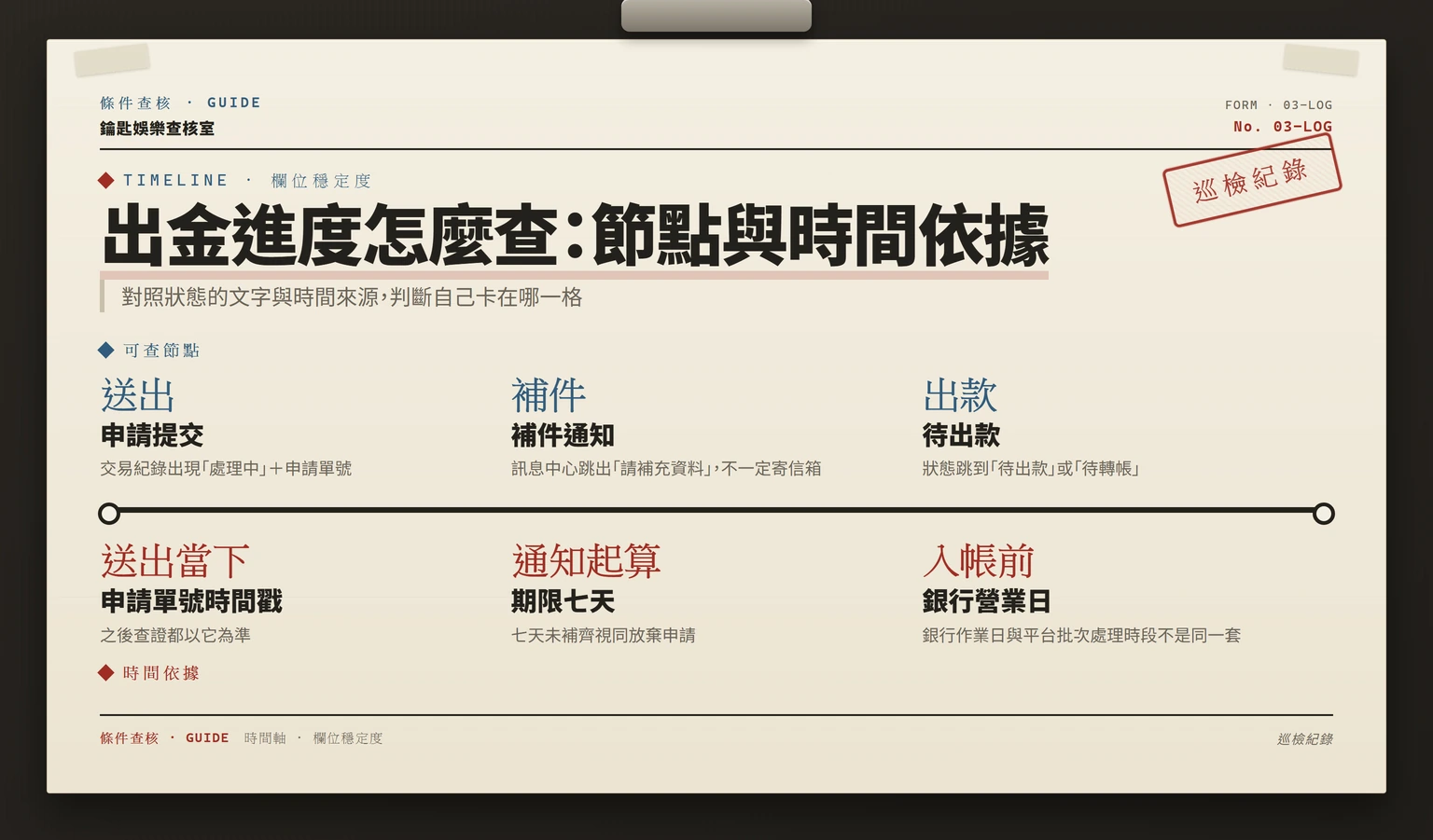 出金進度時間軸：上方列出申請提交、補件通知、待出款三個可查節點，下方對應申請單號時間戳、七天補件期限與銀行營業日